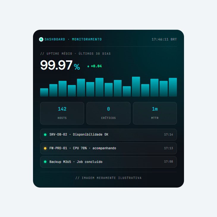 O painel de monitoramento, com uptime médio, hosts ativos e tempo de resposta.
